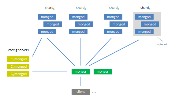 Sharding architecture of MongoDB
